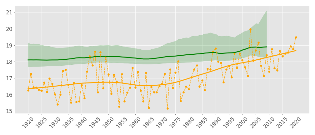 Value in °C of the average temperature in Bordeaux (in yellow, smoothed value in continuous line) and the calculated optimal temperature (in green, with 95% uncertainty margins). Graph obtained by reproducing Pablo Almaraz's work with Python library pymc.