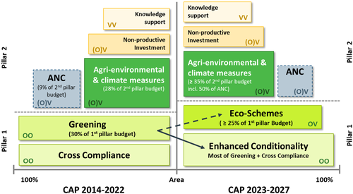 Changes introduced by the 2021 CAP in biodiversity-linked sectors.