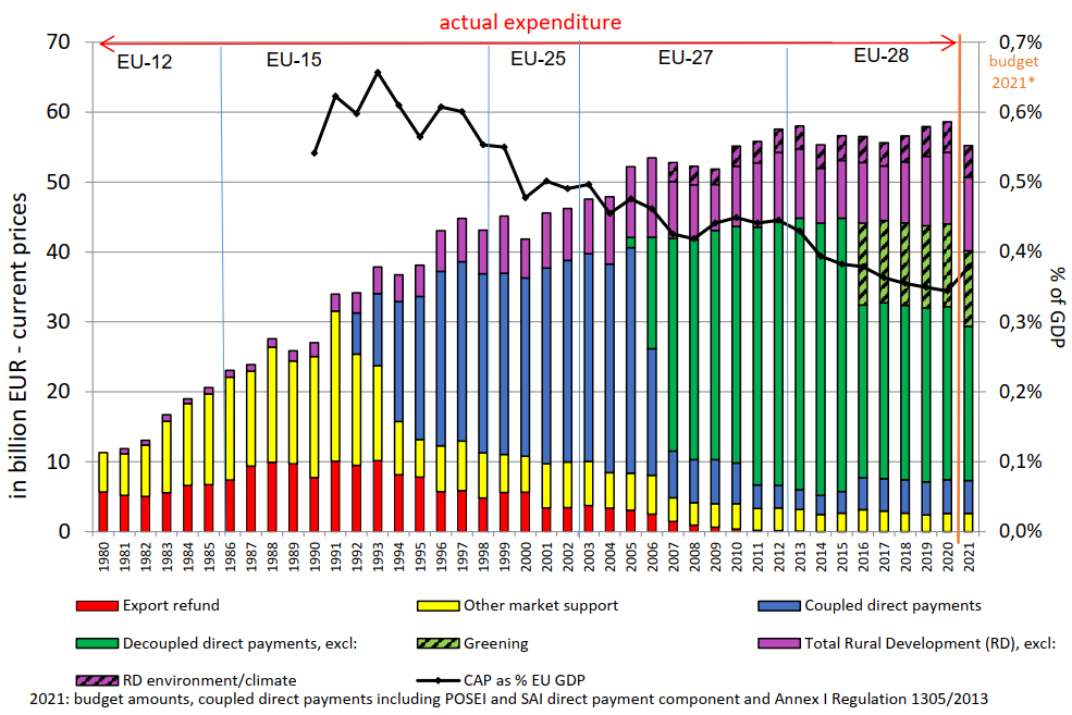 Evolution of CAP expenditure. 2021 budget is reduced because of Brexit.