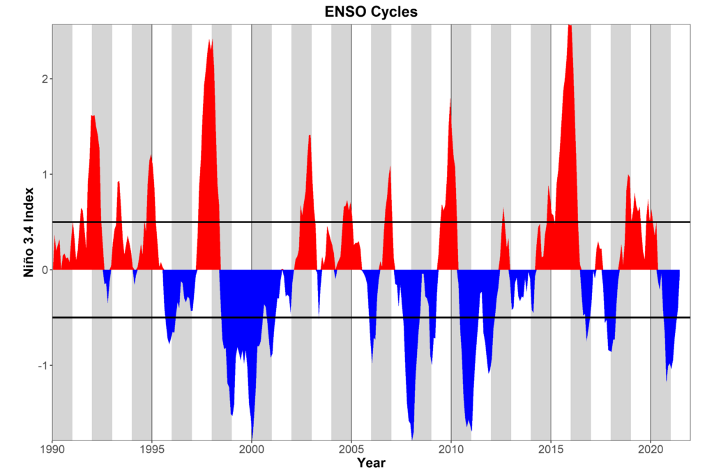 ENSO History over the last 3 decades.