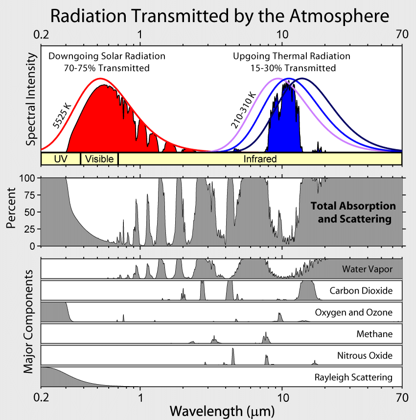 Absorption bands of different atmospheric gases depending on the wavelength.