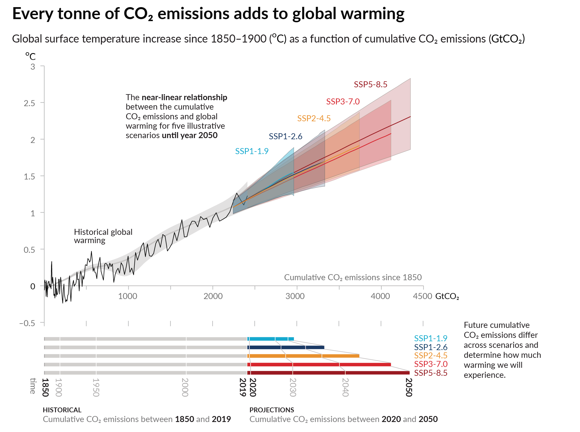 Near-linear relationship between cumulative CO2 emissions and the increase in global surface temperature, taken from the IPCC's 6th report.