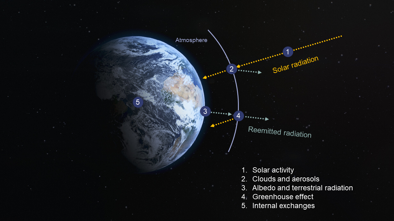 Earth is an isolated system. Its only exchanges with the outside are it receiving solar radiation, and radiating in turn outwards.