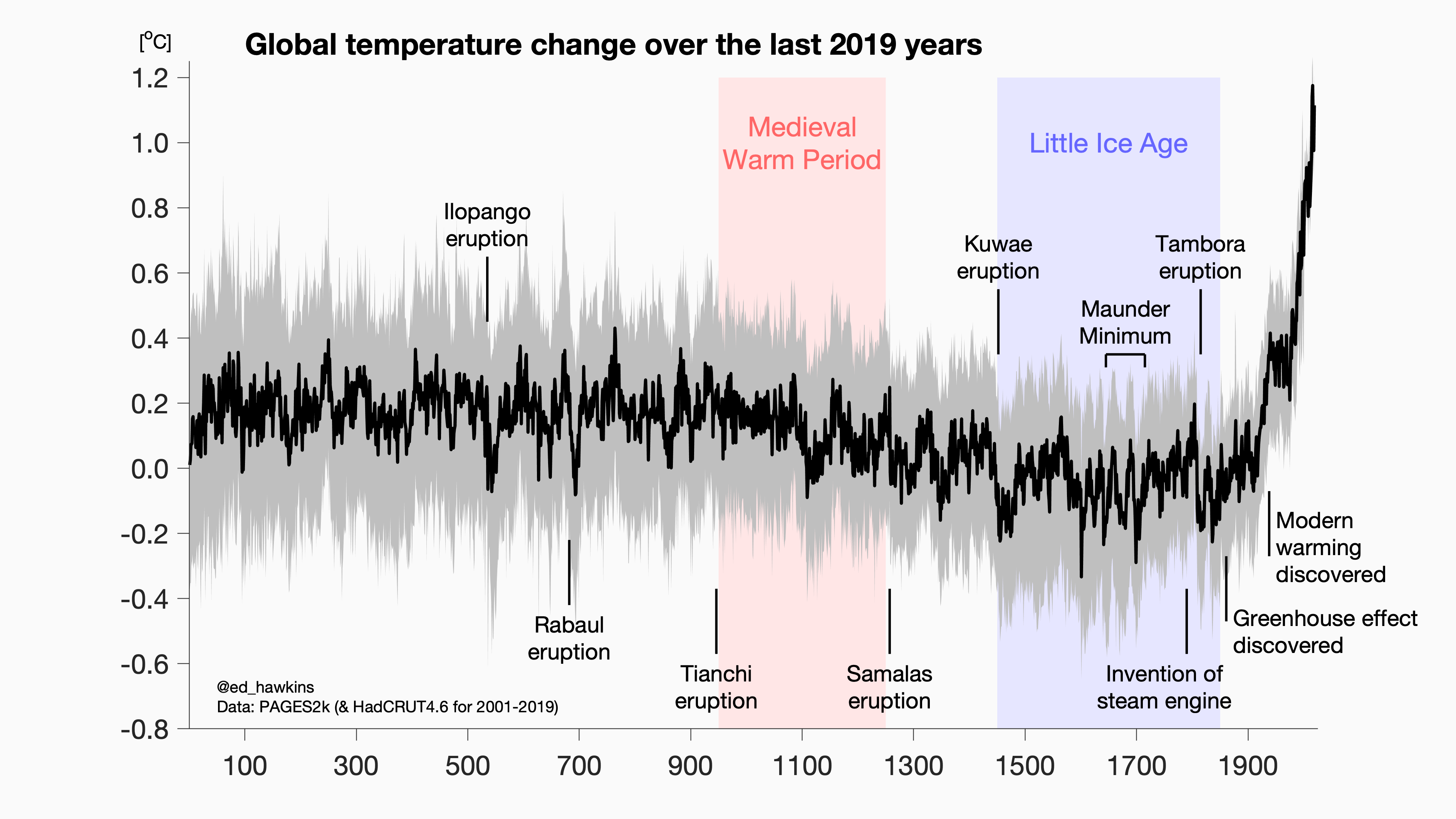 Global Temperature Change since JC. Uncertainty is in grey.