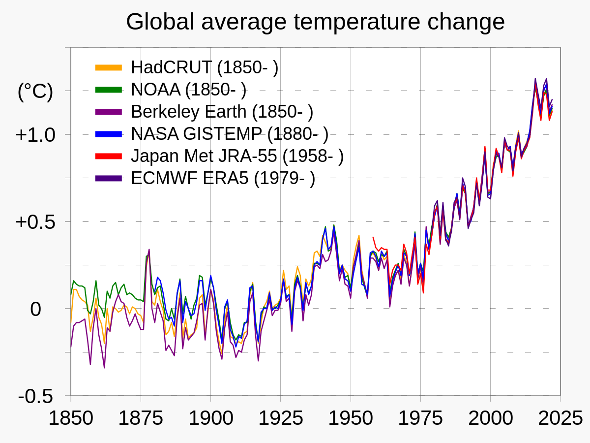 Global warming shown by different aggregation methods. Source: [UK Met Office](https://commons.wikimedia.org/wiki/File:20200324_Global_average_temperature_-_NASA-GISS_HadCrut_NOAA_Japan_BerkeleyE.svg)