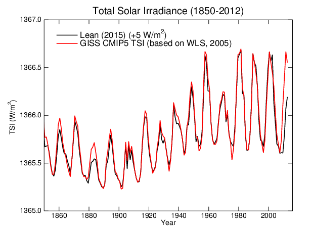 Solar irradiance data from NASA.