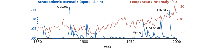 Aerosols from volcanic sources vs temperature anomaly