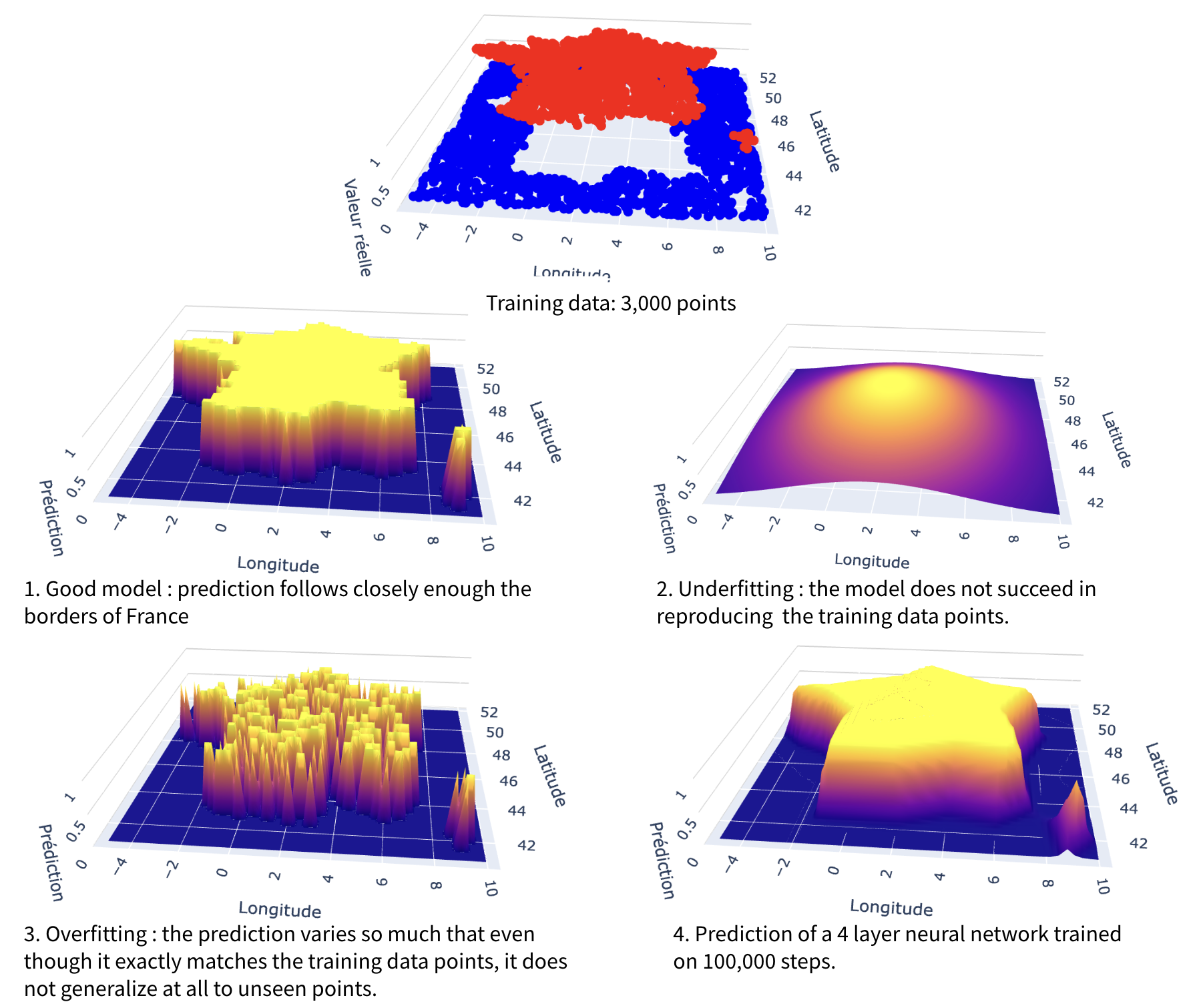 Several models try to predict based on coordinates [Latitude, Longitude] the output 'Is located in France'. They predict 1 for 'Yes', 0 for 'No'.