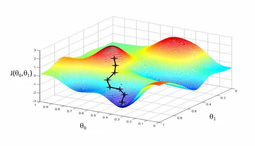 L'algorithme de descente de gradient.