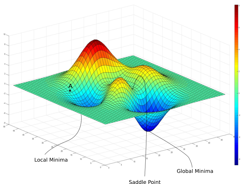 The cost function admits minima: our goal is to find the local minimum, that is, the best set of parameters that exists.